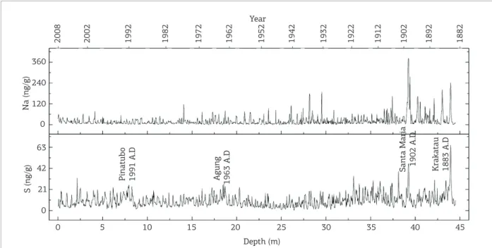 Figure 3. Mount Johns ice core timescale based on the Na and S concentration variations and major volcanic  events in the period.