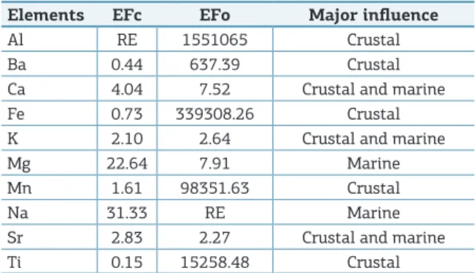 Figure 4 shows a high variability of the concentrations  for all studied trace elements