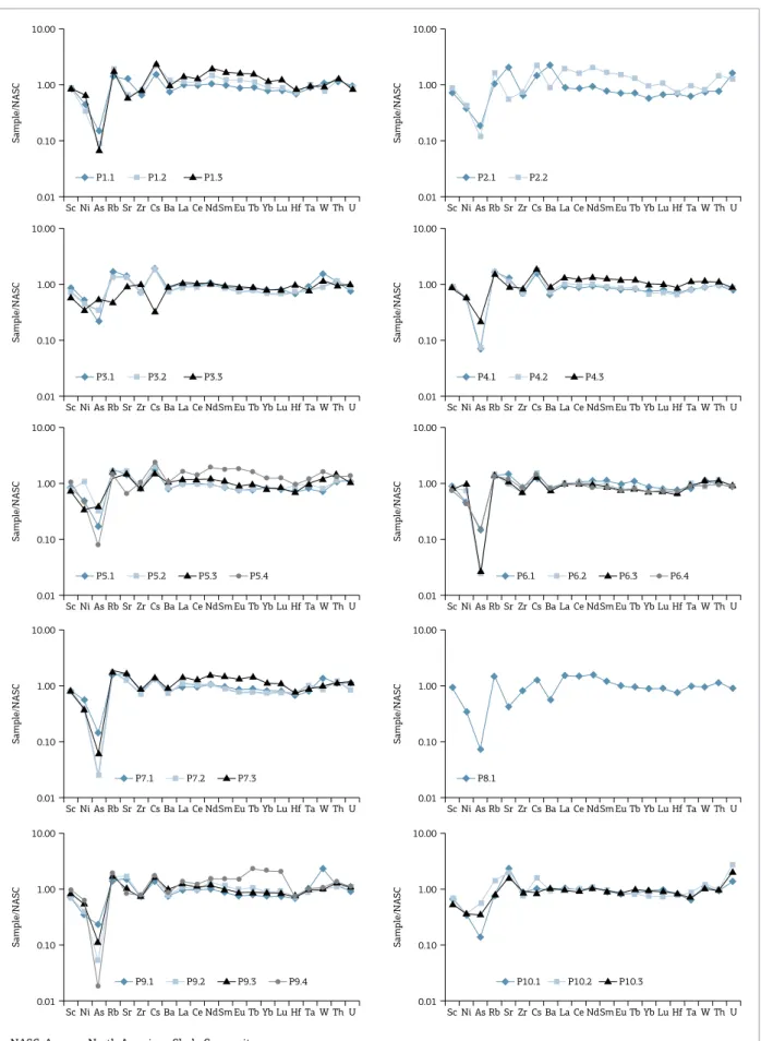 Figure  6.  Trace  elements  distribution  for  each  mine  proile.  Data  normalized  by  the  Average  North  American  Shale Composite (NASC; from Gromet et al., 1984 and Taylor and McLennan, 1985).