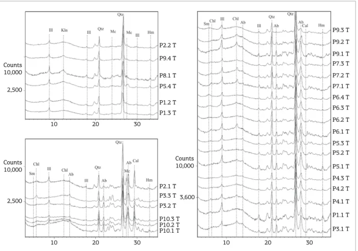 Figure  3.  Difractograms  for  each  mine  proile.  Where:  T,  total  sample;  Ill,  illite;  Kln,  kaolinite;  Sm,  smectite; 