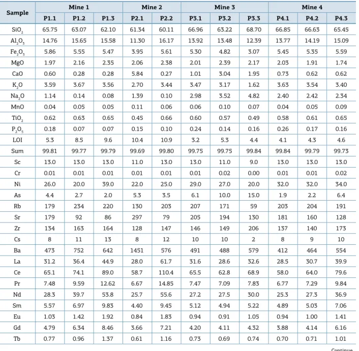 Table 1. Chemical composition of major elements as wt% and trace elements in ppm. Total Fe as Fe 2 O 3 , major and  minor elements in % and trace elements in ppm, UC (data from Taylor &amp; McLennan 1985), PAAS (data from Taylor 