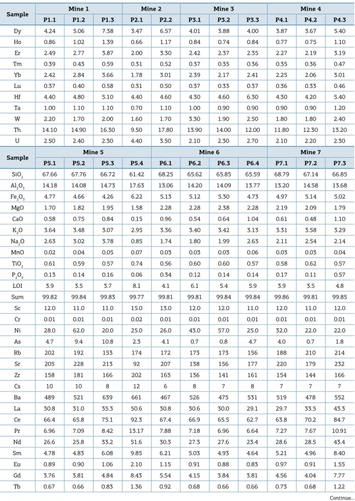 Table 1. Continuation.