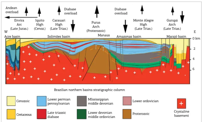 Fig. 1). Vaupés Arch, in Colombia, a transversal feature to  the Andes, was formed with the Andean uplift in the Middle  Miocene (Mora et al