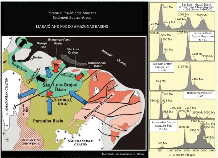 Figure 4. Potential source-areas of the Mesozoic (and Cenozoic) sediments from Marajó and Foz do Amazonas  basins and U-Pb age distribution of the various potential source areas