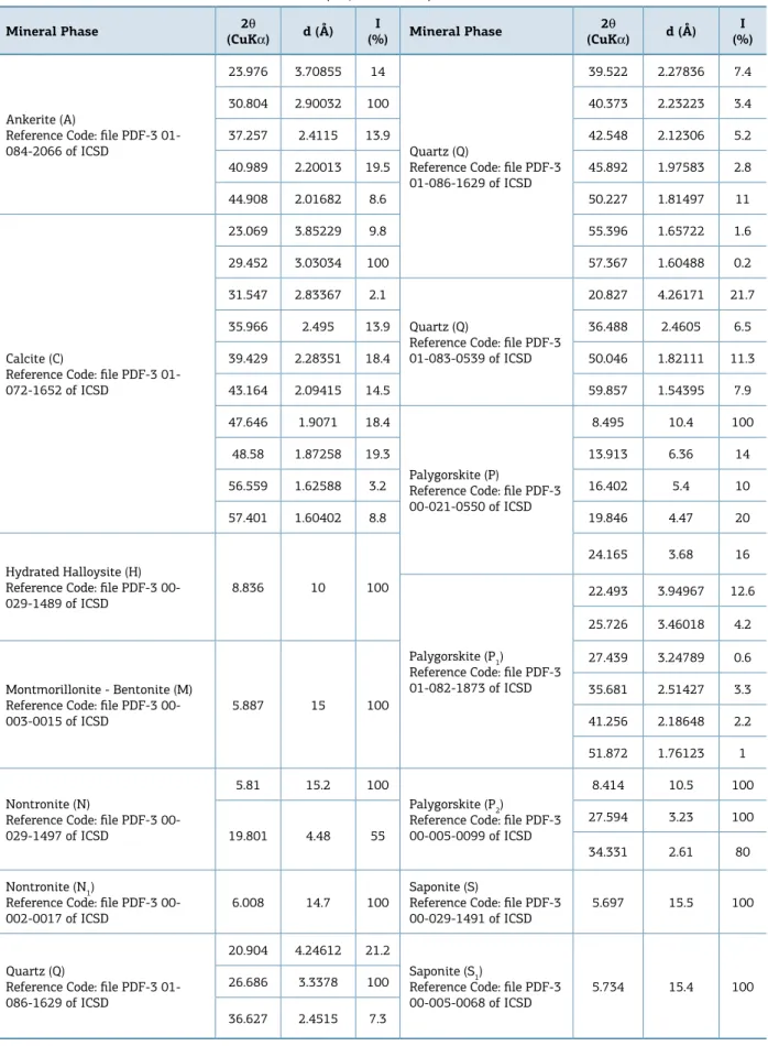 Table 2. Phase minerals found in three sections (A1, A2 and A3). Mineral Phase 2θ  (CuK α ) d (Å) I  (%) Mineral Phase 2θ (CuK α ) d (Å) I  (%) Ankerite (A)