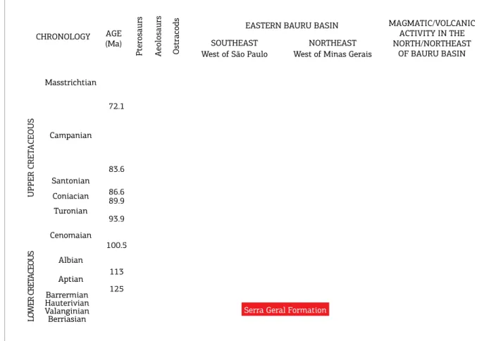 Figure 2. A chronostratigraphic chart of the eastern portion of the Bauru Basin, based on Amaral et al