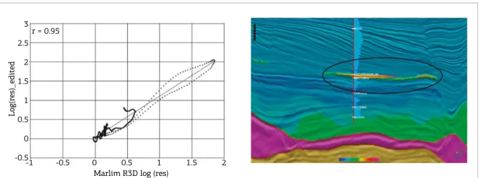 Figure 9. Right panel: crossplot between recovered  ρh versus measured resistivity (ILD log) at PS-W-01 well