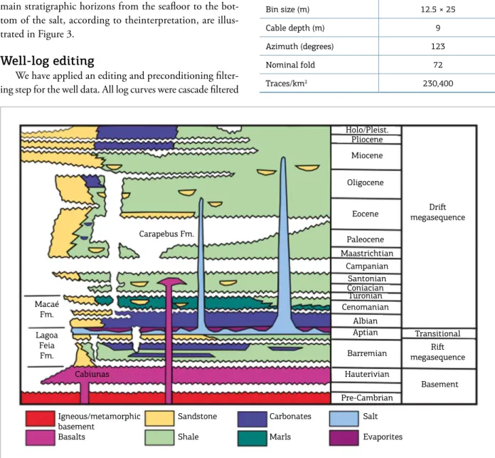 Figure 2. Simpliied stratigraphic chart of the Campos Basin, modiied from Guardado et al