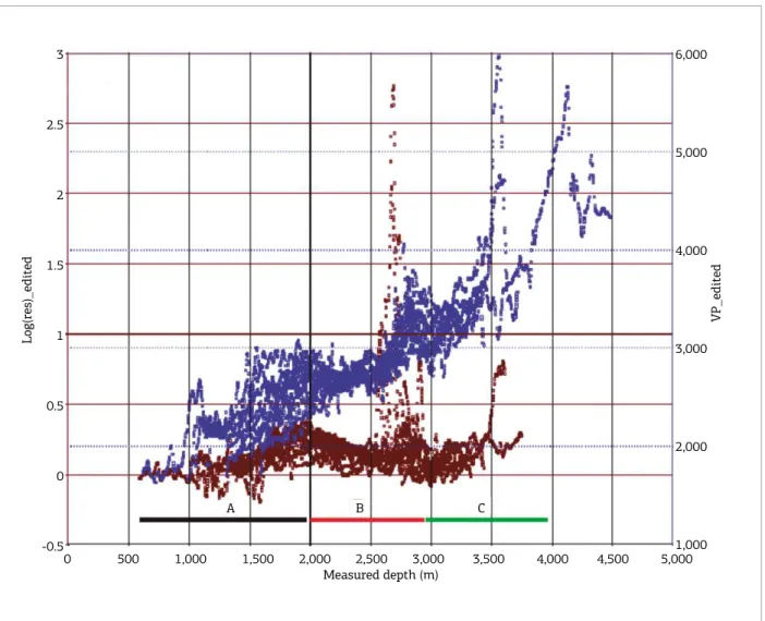 Figure  6.  Vp (blue)  and  resistivity  (brown)  logs  of  all  nine  wells  plotted  versus  depth