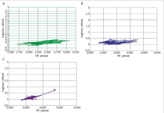 Figure 7. Relations between resistivity and Vp for all nine wells at three distinct depth intervals (Figure 6): (A)  depth interval A; (B) depth interval B; (C) depth interval C.