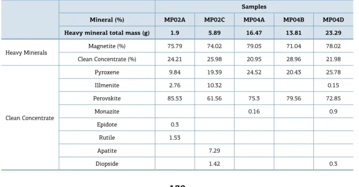 Table 1. Heavy mineral concentrated from Uberaba Formation.