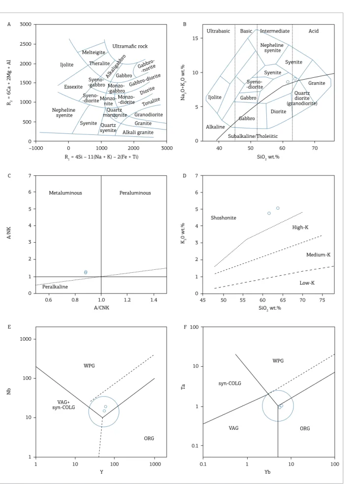Figure 2. Geochemical classiication plots. (A) R1-R2 plot (De la Roche  et al.  1980)