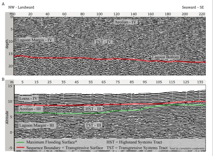 Figure 8. GPR sections obtained on the Barriers IV (A) and III (B). Locations are outlined on the map in Figure 4