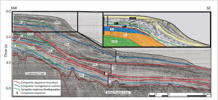 Figure 3. Seismic section of the Pelotas Basin with four composite sequences, each formed by three sequence  sets (Abreu et al