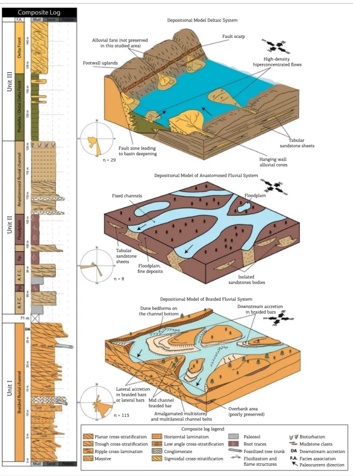 Figure 7. Composite log of the sedimentary succession showing depositional model of each unit (modiied from  Scherer  et al