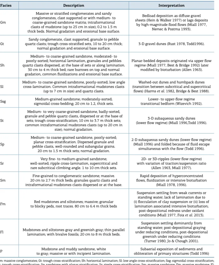 Table 1. Summary of lithofacies observed in the Serraria and Feliz Deserto formations.