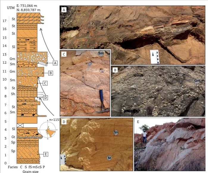 Figure 2. Vertical log of braided luvial channel facies association with paleocurrent direction to SE