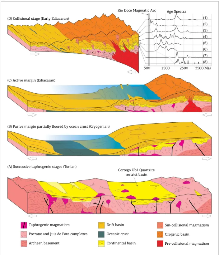 Figure 8. Tectonic model for the Mesoproterozoic-Neoproterozoic taphrogenic events and Ediacaran orogenic  event in the Rio Doce Arc region, Araçuaí Orogen