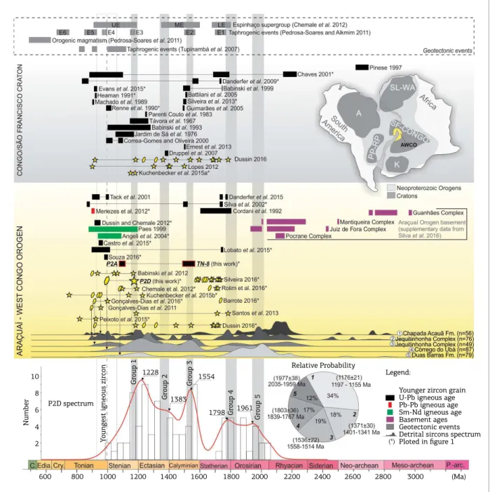 Figure 7. Ages of main extensional events in the São Francisco-Congo Craton and Araçuaí and West Congo Orogen