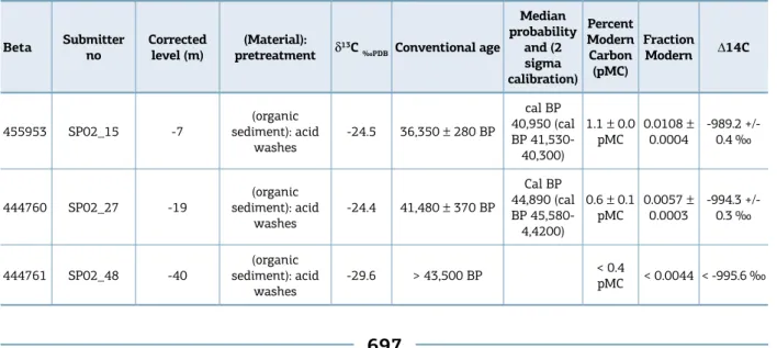 Table 1. Radiocarbon datings of the samples collected in the drilling 