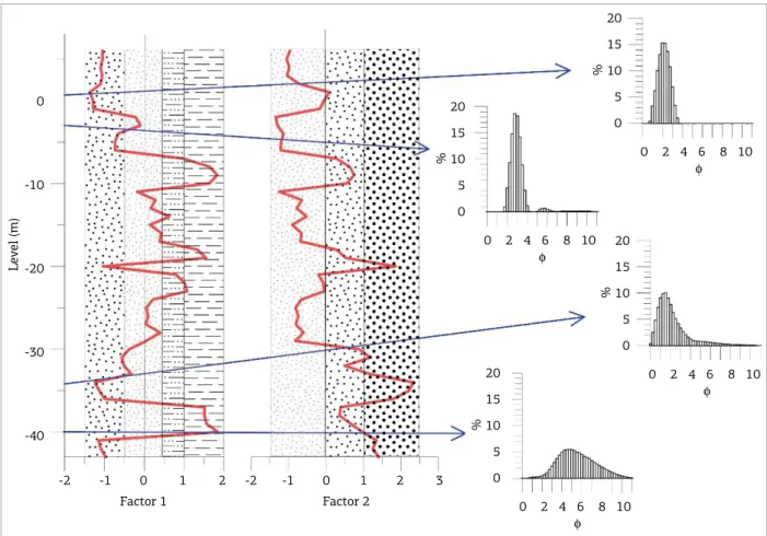 Figure 4. Vertical variations of factors 1 (53.0% of explained variance) and 2 (34.2% of explained variance) of the  grain size data
