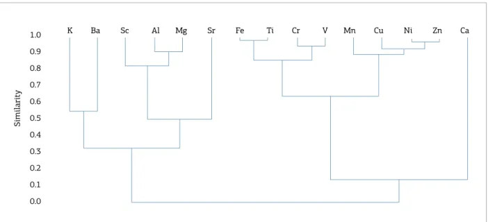Figure 6. R-mode cluster analysis (Correlation Coeicient, UPGMA clustering) of the metals analysed in this work.