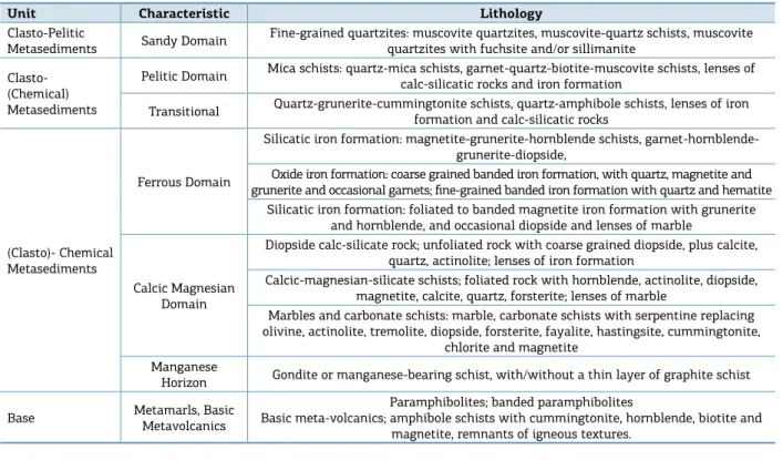 Table 3. Stratigraphic Column of Serra da Canga Formation.