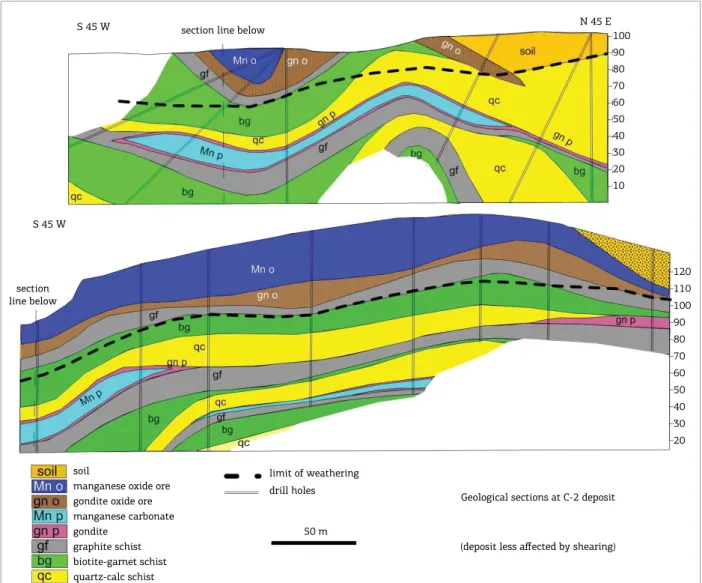 Figure 5. Serra do Navio Formation cyclothem in longitudinal and transversal sections of the C2 deposit (Scarpelli 1972).