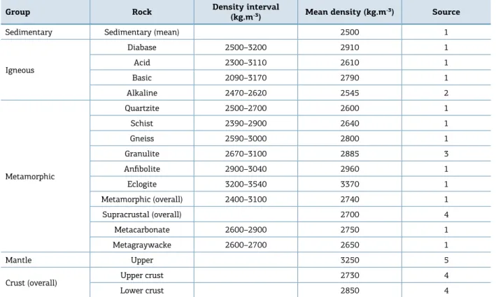 Table 1. Density values for the rock unities in the modeled sections.