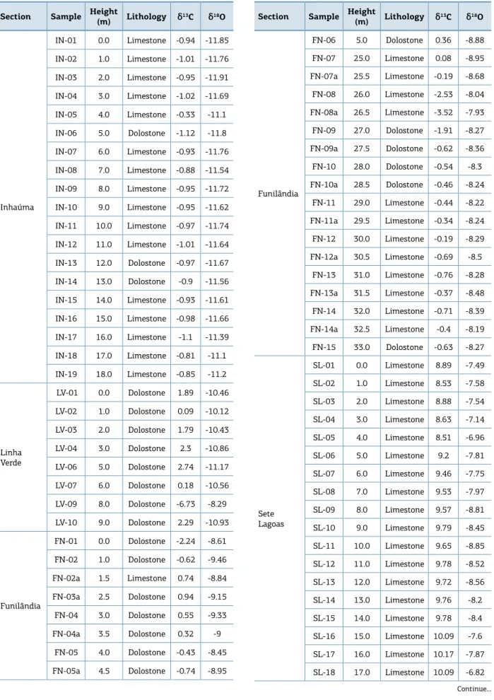 Table 1. δ 13 C and δ 18 O values (‰) of carbonate samples from Sete Lagoas Formation.