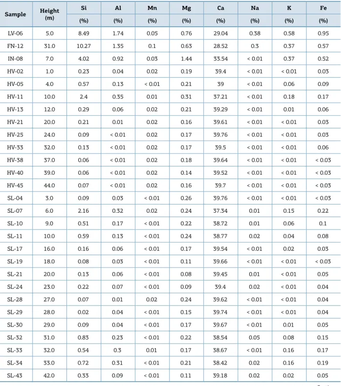 Table 2. Major elements, Rb and Sr concentrations, geochemical ratios and Sr isotopic data of carbonate samples  from the Sete Lagoas Formation.