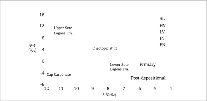 Figure 5. δ 13 C  vs . δ 18 O diagram of carbonates from lower and upper Sete Lagoas Formation showing major isotopic  signatures of depositional (primary) and post-depositional dolomitization processes