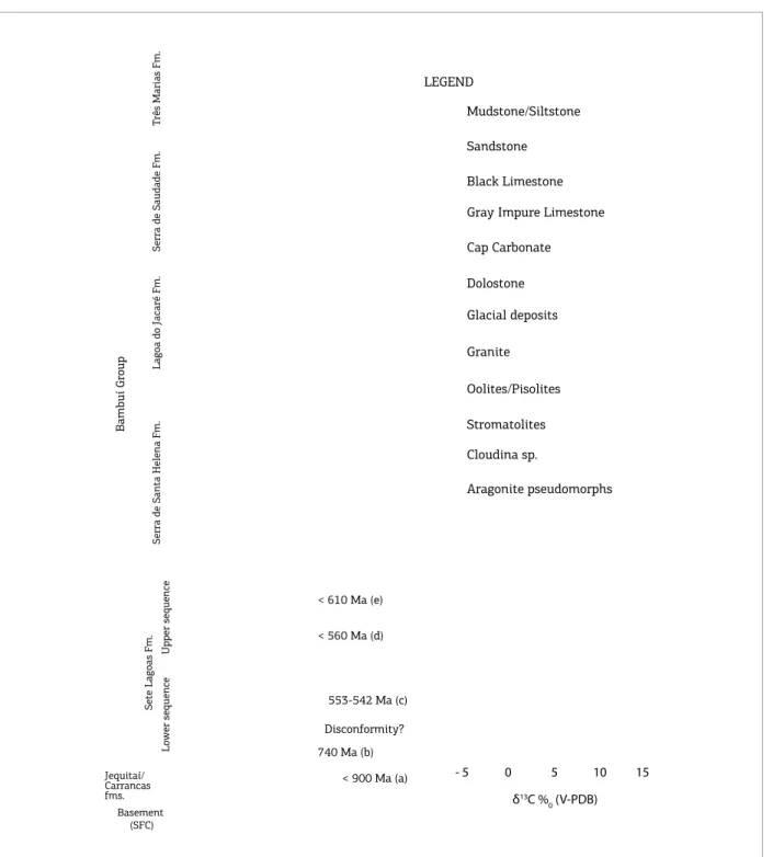 Figure 2. Stratigraphic column of the Bambuí Group according to Dardenne (1978) showing δ 13 C isotopic proile  of the Sete Lagoas Formation from Vieira  et al 