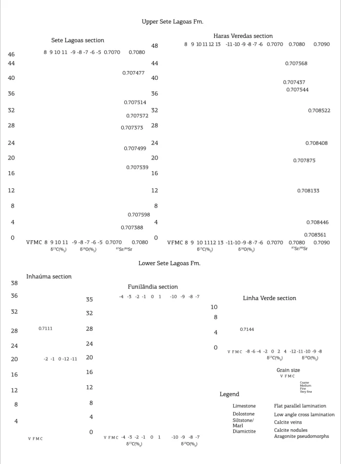 Figure 3. Stratigraphic sections from lower and upper Sete Lagoas Formation with C, O and Sr isotopic proiles.
