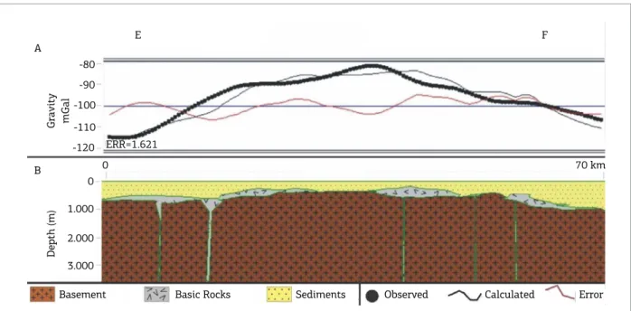 Figure 7. Modeled proile E – F in the structural high area (Pitanga Dome). (A) Observed gravity data, calculated  curve and adjustment (error); (B) crustal modeling with sediments and basic rocks.