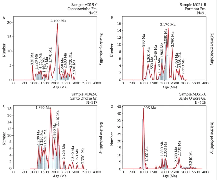 Figure 6. Combined histograms and probability density plots of detrital zircon  207 Pb/ 206 Pb ages of the samples  from Rio Preto and Santo Onofre groups.
