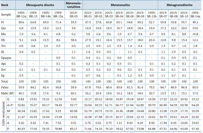 Table 1. Modal composition of the Rosário Suite.