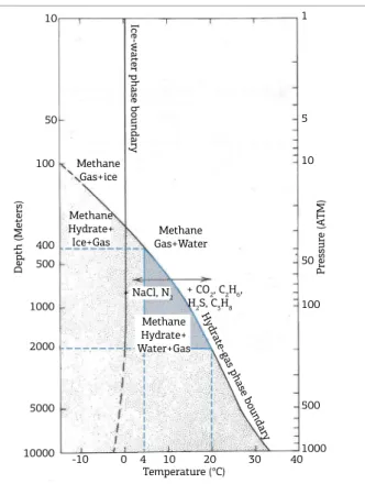 Figure  6.  Phase  diagram  for  gas  hydrate  stability  in  pure  water,  showing  that  gas  hydrate  is  stable  between 4°C and 20°C