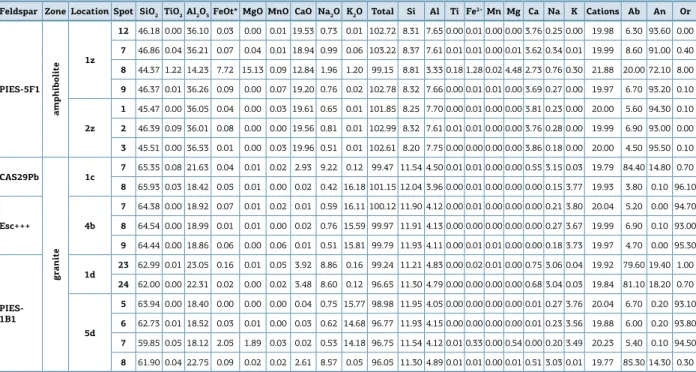 Table 7. Chemical composition (weight %) of selected feldspar, obtained by EMP, and its cationic distribution.