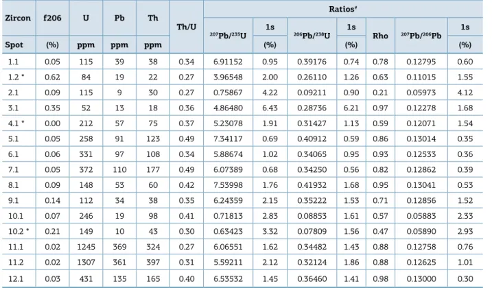 Table 1. Summary of SHRIMP U-Pb zircon data for sample PO-07.