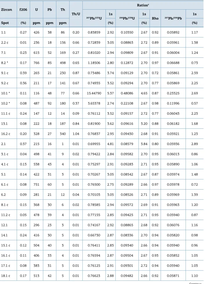 Table 2. Summary of SHRIMP U-Pb zircon data for sample PO-40C distinguishing high Th/U and low Th/U