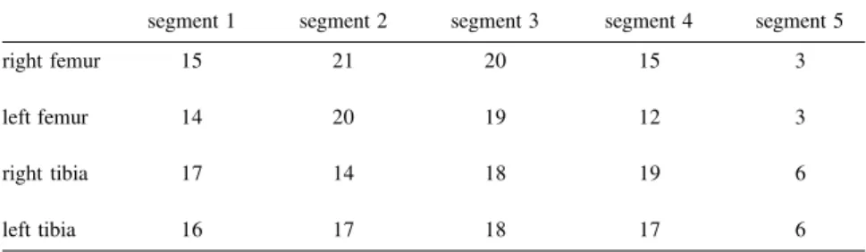 Table 1 - Number of testing units per bone segment.
