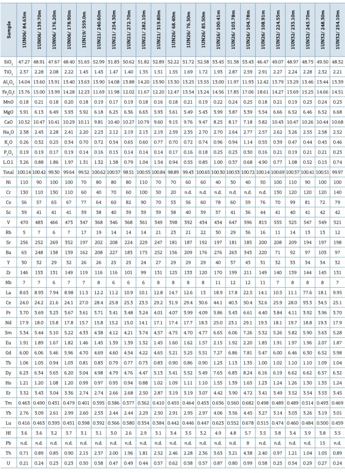 Table 1. Major and trace elements analyses. n.d. = not detected. Fe 2 O 3 t is total iron