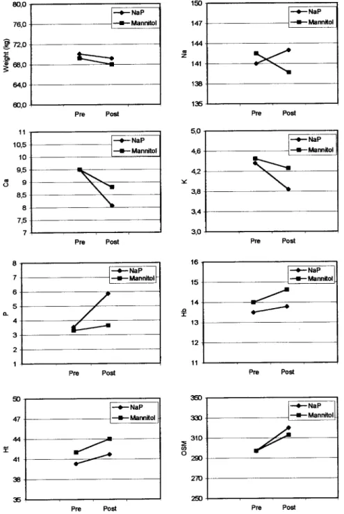 Figure 1 - Graphs, illustrating weight and laboratory examinations.