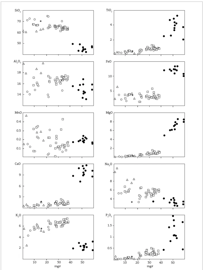 Figure 9. Variation diagrams of major elements against Mg# for the Búzios rocks (ater Alves 1997)