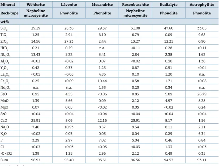 Table 1. Representative WDS analyses of Zr-, Ti-, Nb-, and REE-rich silicate minerals of agpaitic dikes from Búzios Island.