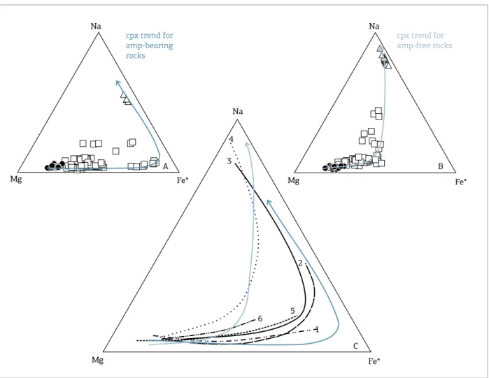 Figure 5. (A) Cristallization trend of Búzios clinopyroxenes for amphibole-free lithotypes