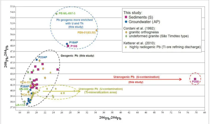 Figure 2 shows that, in general, the sediment samples  exhibit Pb isotopic ratios higher than the groundwater sam‑