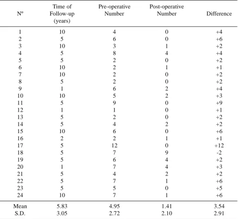 Table 1 – Results of the endoscopic evaluations in the group of patients who received a proximal splenorenal shunt: time of latest endoscopy, total number of points in the pre-operative grading, post-operative grading and its difference.