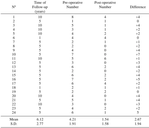 Table 3 - Results of the endoscopic evaluations in the group of patients who received a distal splenorenal shunt: time of latest endoscopy, total number of points in the pre-operative grading, post-operative grading and its difference.